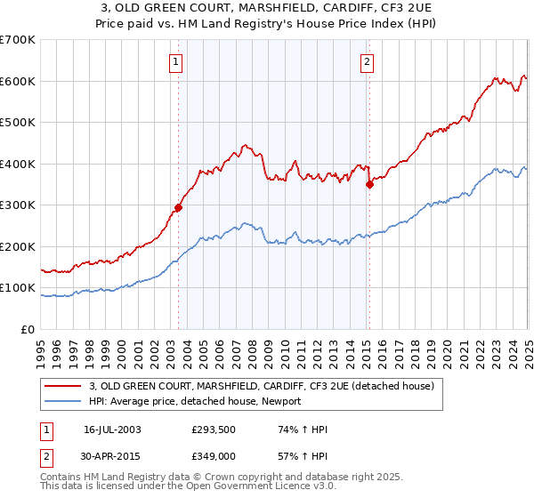 3, OLD GREEN COURT, MARSHFIELD, CARDIFF, CF3 2UE: Price paid vs HM Land Registry's House Price Index