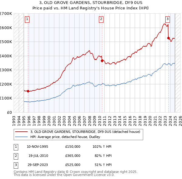3, OLD GROVE GARDENS, STOURBRIDGE, DY9 0US: Price paid vs HM Land Registry's House Price Index