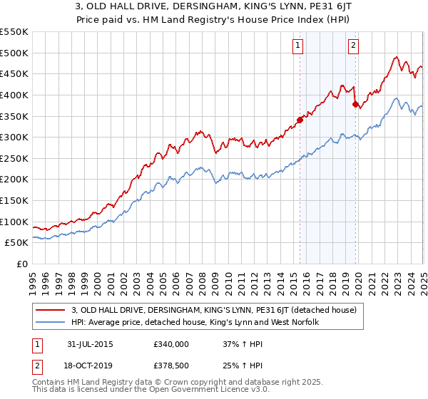 3, OLD HALL DRIVE, DERSINGHAM, KING'S LYNN, PE31 6JT: Price paid vs HM Land Registry's House Price Index