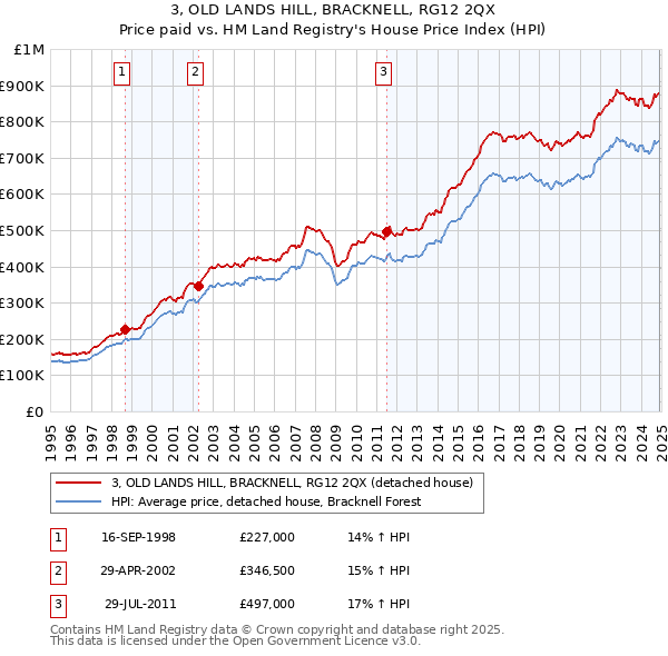 3, OLD LANDS HILL, BRACKNELL, RG12 2QX: Price paid vs HM Land Registry's House Price Index
