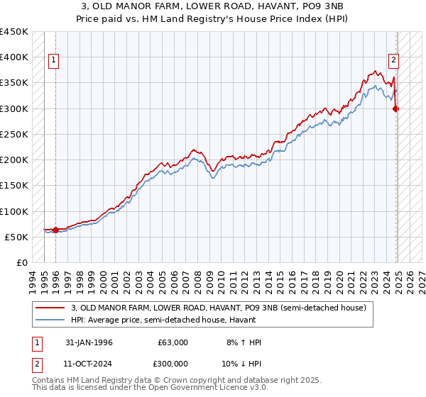 3, OLD MANOR FARM, LOWER ROAD, HAVANT, PO9 3NB: Price paid vs HM Land Registry's House Price Index