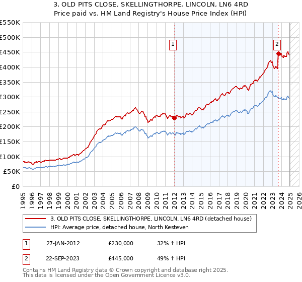 3, OLD PITS CLOSE, SKELLINGTHORPE, LINCOLN, LN6 4RD: Price paid vs HM Land Registry's House Price Index