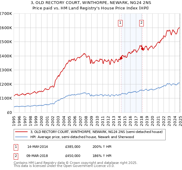 3, OLD RECTORY COURT, WINTHORPE, NEWARK, NG24 2NS: Price paid vs HM Land Registry's House Price Index