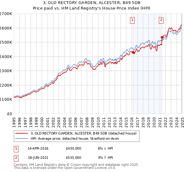 3, OLD RECTORY GARDEN, ALCESTER, B49 5DB: Price paid vs HM Land Registry's House Price Index