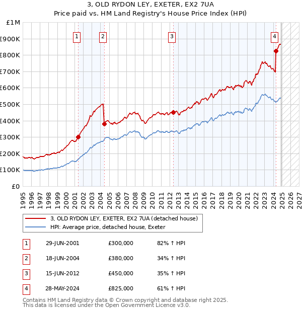 3, OLD RYDON LEY, EXETER, EX2 7UA: Price paid vs HM Land Registry's House Price Index