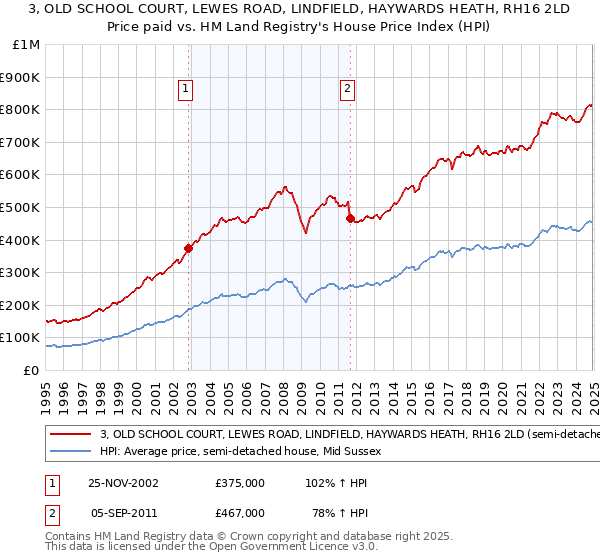 3, OLD SCHOOL COURT, LEWES ROAD, LINDFIELD, HAYWARDS HEATH, RH16 2LD: Price paid vs HM Land Registry's House Price Index