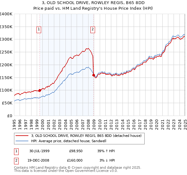3, OLD SCHOOL DRIVE, ROWLEY REGIS, B65 8DD: Price paid vs HM Land Registry's House Price Index