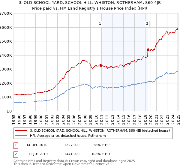 3, OLD SCHOOL YARD, SCHOOL HILL, WHISTON, ROTHERHAM, S60 4JB: Price paid vs HM Land Registry's House Price Index