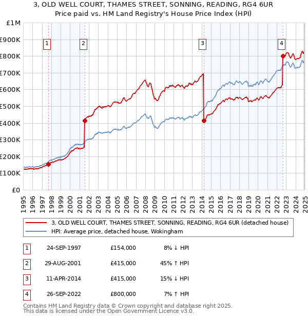 3, OLD WELL COURT, THAMES STREET, SONNING, READING, RG4 6UR: Price paid vs HM Land Registry's House Price Index