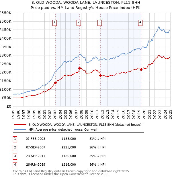 3, OLD WOODA, WOODA LANE, LAUNCESTON, PL15 8HH: Price paid vs HM Land Registry's House Price Index