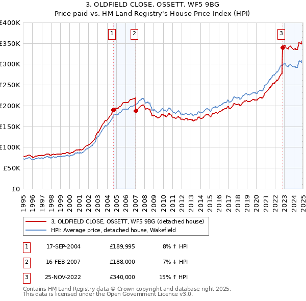 3, OLDFIELD CLOSE, OSSETT, WF5 9BG: Price paid vs HM Land Registry's House Price Index