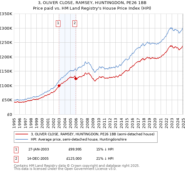 3, OLIVER CLOSE, RAMSEY, HUNTINGDON, PE26 1BB: Price paid vs HM Land Registry's House Price Index