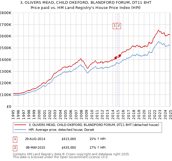 3, OLIVERS MEAD, CHILD OKEFORD, BLANDFORD FORUM, DT11 8HT: Price paid vs HM Land Registry's House Price Index