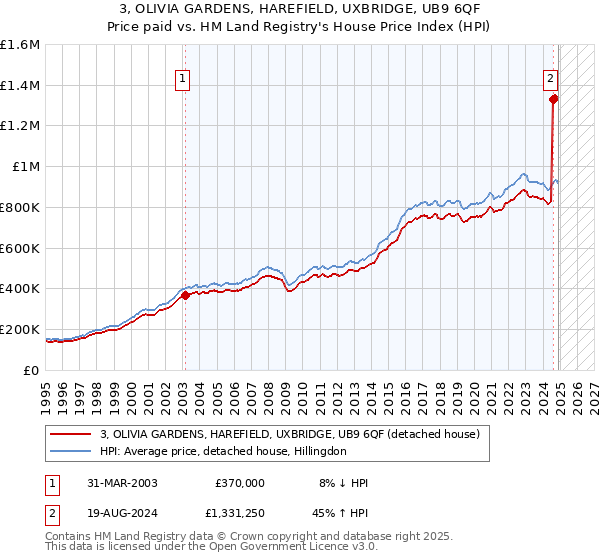 3, OLIVIA GARDENS, HAREFIELD, UXBRIDGE, UB9 6QF: Price paid vs HM Land Registry's House Price Index