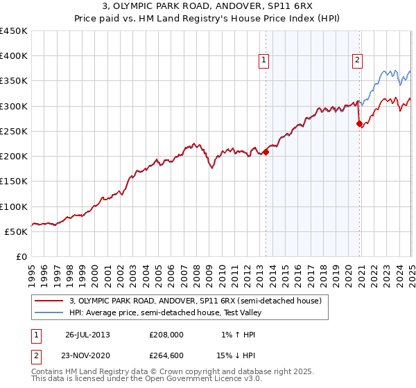 3, OLYMPIC PARK ROAD, ANDOVER, SP11 6RX: Price paid vs HM Land Registry's House Price Index
