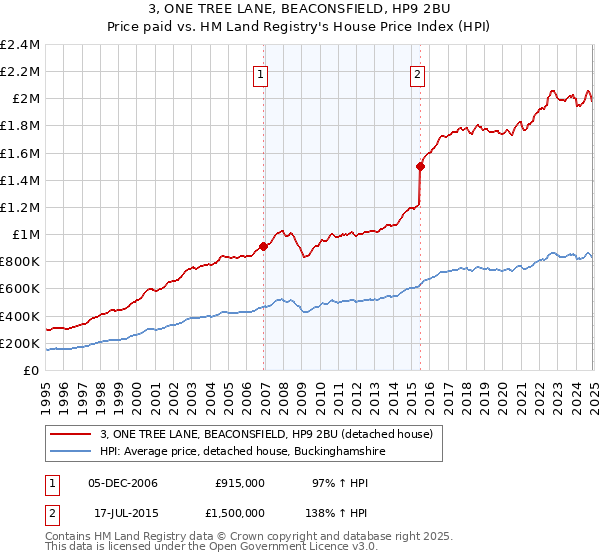 3, ONE TREE LANE, BEACONSFIELD, HP9 2BU: Price paid vs HM Land Registry's House Price Index