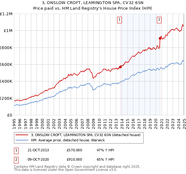 3, ONSLOW CROFT, LEAMINGTON SPA, CV32 6SN: Price paid vs HM Land Registry's House Price Index