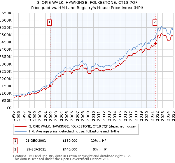 3, OPIE WALK, HAWKINGE, FOLKESTONE, CT18 7QF: Price paid vs HM Land Registry's House Price Index