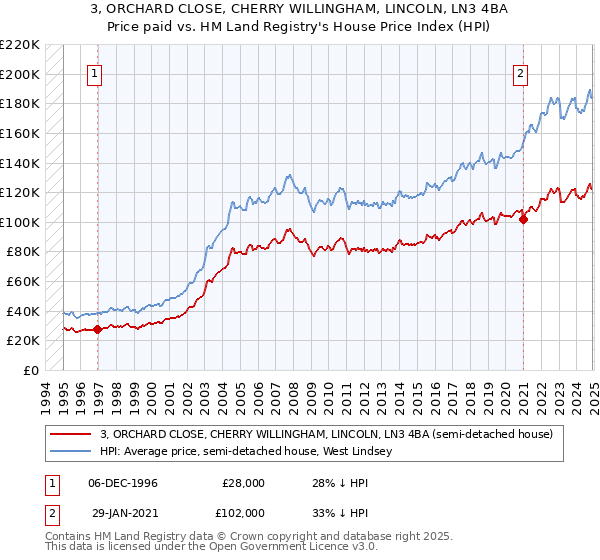 3, ORCHARD CLOSE, CHERRY WILLINGHAM, LINCOLN, LN3 4BA: Price paid vs HM Land Registry's House Price Index