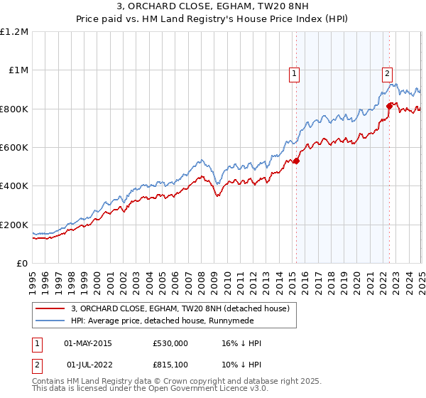 3, ORCHARD CLOSE, EGHAM, TW20 8NH: Price paid vs HM Land Registry's House Price Index