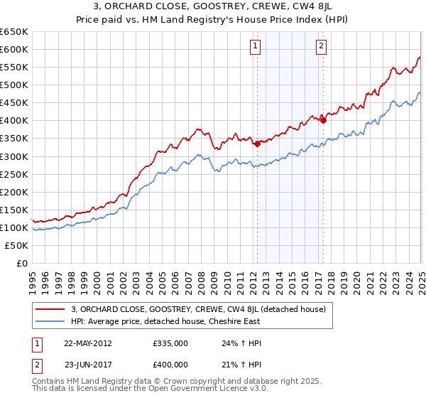 3, ORCHARD CLOSE, GOOSTREY, CREWE, CW4 8JL: Price paid vs HM Land Registry's House Price Index