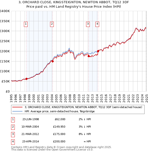 3, ORCHARD CLOSE, KINGSTEIGNTON, NEWTON ABBOT, TQ12 3DF: Price paid vs HM Land Registry's House Price Index