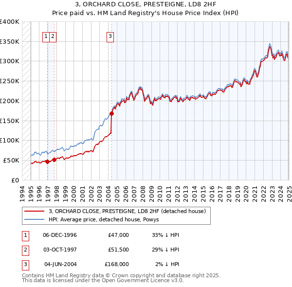 3, ORCHARD CLOSE, PRESTEIGNE, LD8 2HF: Price paid vs HM Land Registry's House Price Index