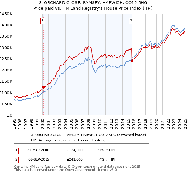 3, ORCHARD CLOSE, RAMSEY, HARWICH, CO12 5HG: Price paid vs HM Land Registry's House Price Index