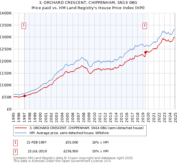 3, ORCHARD CRESCENT, CHIPPENHAM, SN14 0BG: Price paid vs HM Land Registry's House Price Index