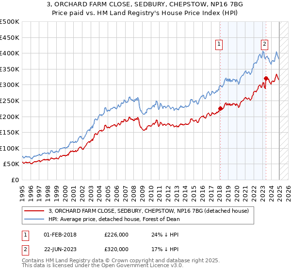 3, ORCHARD FARM CLOSE, SEDBURY, CHEPSTOW, NP16 7BG: Price paid vs HM Land Registry's House Price Index