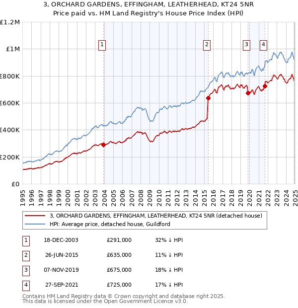3, ORCHARD GARDENS, EFFINGHAM, LEATHERHEAD, KT24 5NR: Price paid vs HM Land Registry's House Price Index