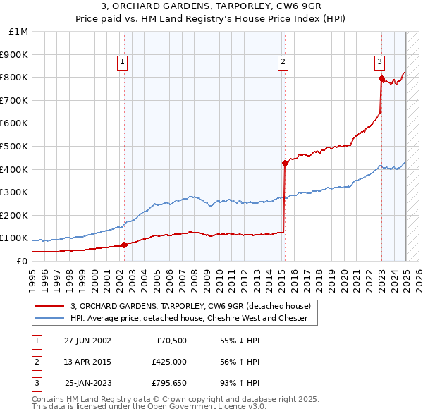 3, ORCHARD GARDENS, TARPORLEY, CW6 9GR: Price paid vs HM Land Registry's House Price Index