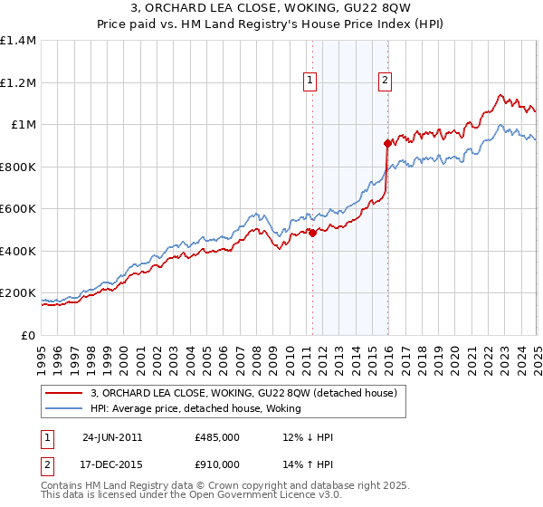 3, ORCHARD LEA CLOSE, WOKING, GU22 8QW: Price paid vs HM Land Registry's House Price Index