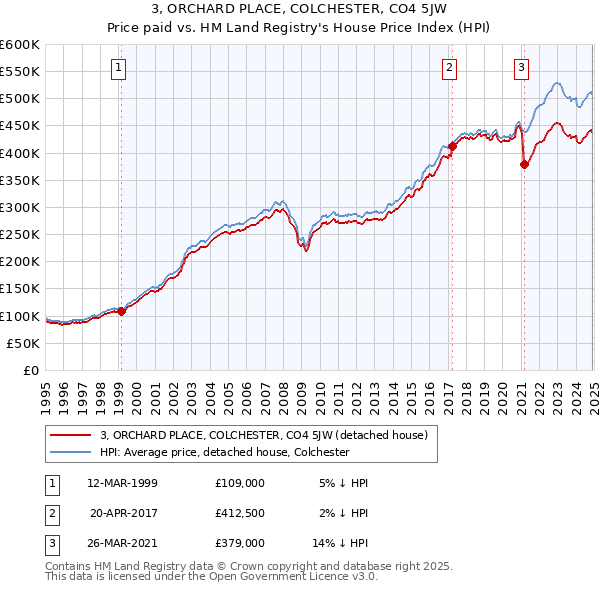 3, ORCHARD PLACE, COLCHESTER, CO4 5JW: Price paid vs HM Land Registry's House Price Index