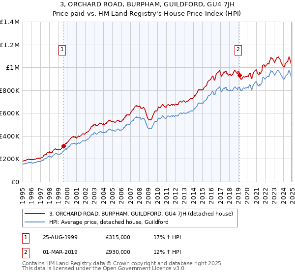 3, ORCHARD ROAD, BURPHAM, GUILDFORD, GU4 7JH: Price paid vs HM Land Registry's House Price Index