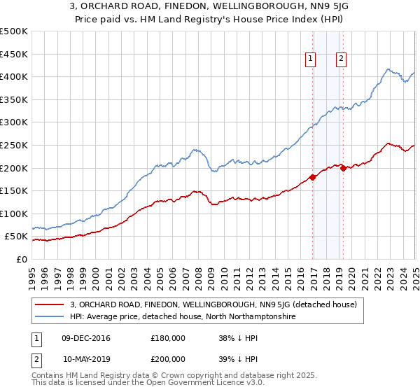 3, ORCHARD ROAD, FINEDON, WELLINGBOROUGH, NN9 5JG: Price paid vs HM Land Registry's House Price Index