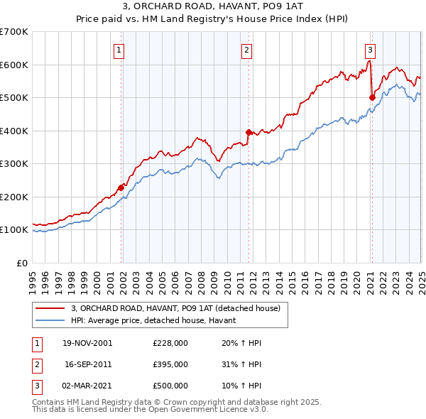 3, ORCHARD ROAD, HAVANT, PO9 1AT: Price paid vs HM Land Registry's House Price Index