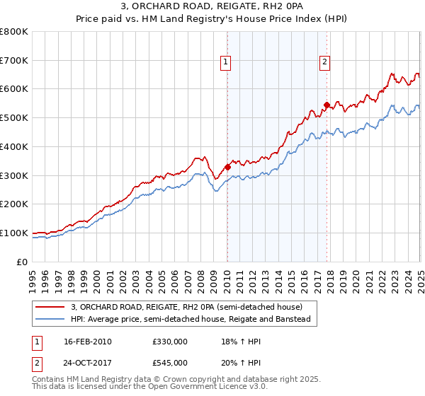 3, ORCHARD ROAD, REIGATE, RH2 0PA: Price paid vs HM Land Registry's House Price Index