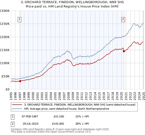 3, ORCHARD TERRACE, FINEDON, WELLINGBOROUGH, NN9 5HS: Price paid vs HM Land Registry's House Price Index