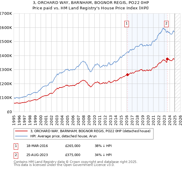 3, ORCHARD WAY, BARNHAM, BOGNOR REGIS, PO22 0HP: Price paid vs HM Land Registry's House Price Index