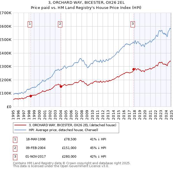 3, ORCHARD WAY, BICESTER, OX26 2EL: Price paid vs HM Land Registry's House Price Index