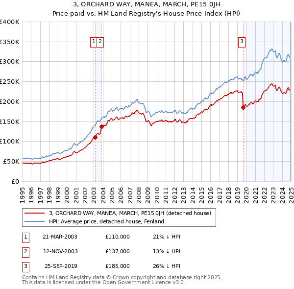 3, ORCHARD WAY, MANEA, MARCH, PE15 0JH: Price paid vs HM Land Registry's House Price Index