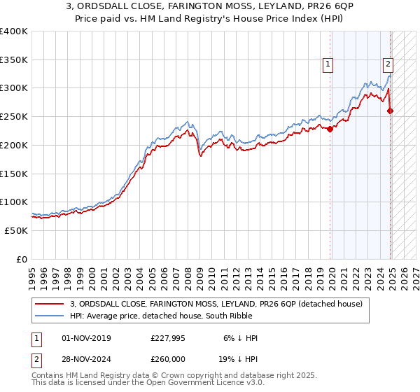 3, ORDSDALL CLOSE, FARINGTON MOSS, LEYLAND, PR26 6QP: Price paid vs HM Land Registry's House Price Index