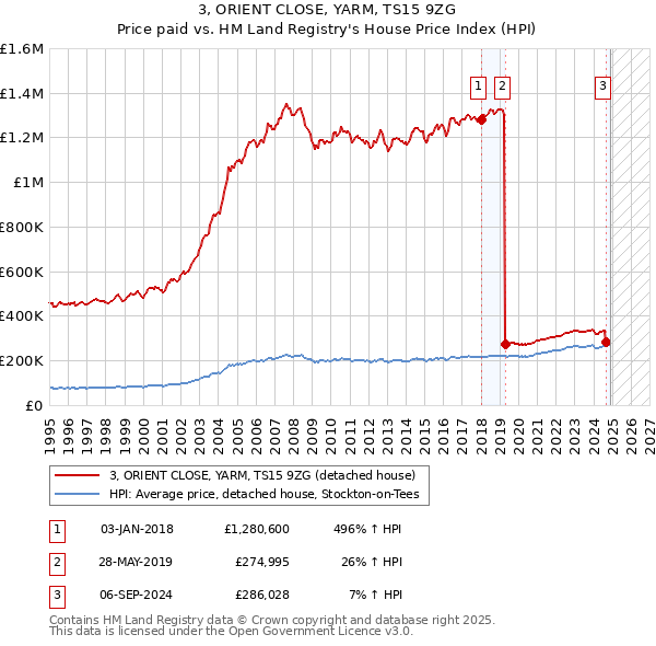 3, ORIENT CLOSE, YARM, TS15 9ZG: Price paid vs HM Land Registry's House Price Index