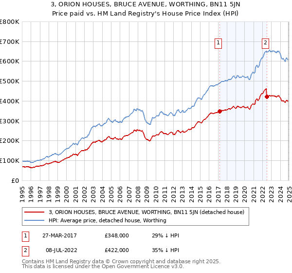 3, ORION HOUSES, BRUCE AVENUE, WORTHING, BN11 5JN: Price paid vs HM Land Registry's House Price Index