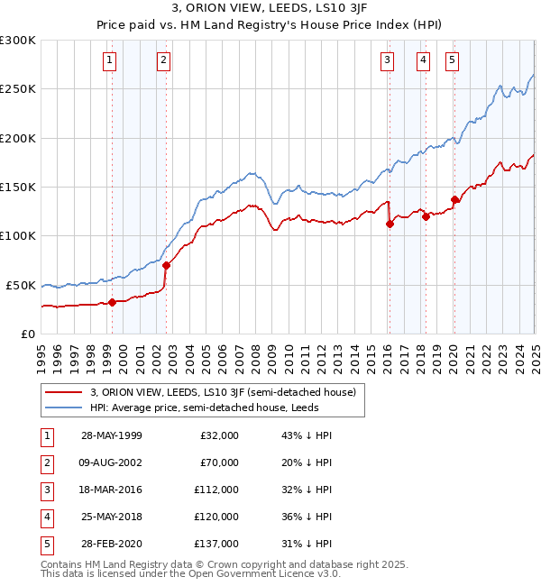 3, ORION VIEW, LEEDS, LS10 3JF: Price paid vs HM Land Registry's House Price Index