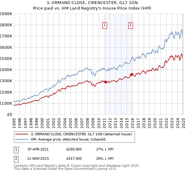 3, ORMAND CLOSE, CIRENCESTER, GL7 1GN: Price paid vs HM Land Registry's House Price Index