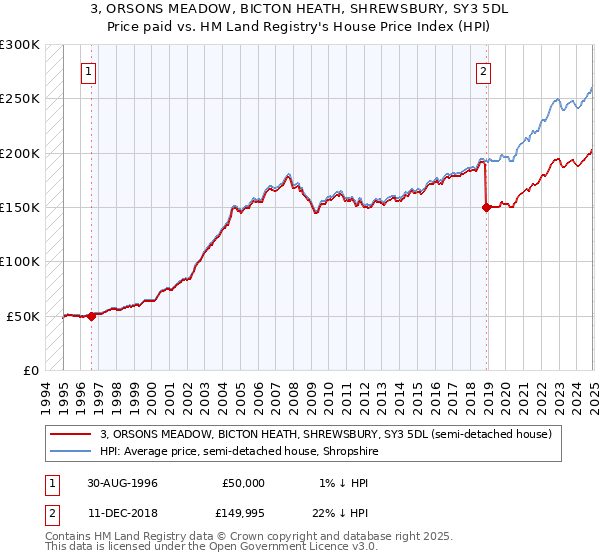 3, ORSONS MEADOW, BICTON HEATH, SHREWSBURY, SY3 5DL: Price paid vs HM Land Registry's House Price Index