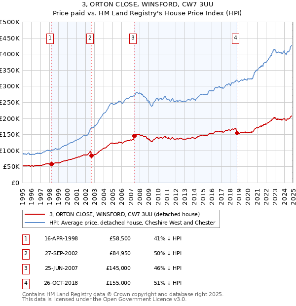 3, ORTON CLOSE, WINSFORD, CW7 3UU: Price paid vs HM Land Registry's House Price Index
