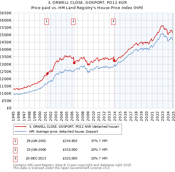 3, ORWELL CLOSE, GOSPORT, PO12 4GR: Price paid vs HM Land Registry's House Price Index